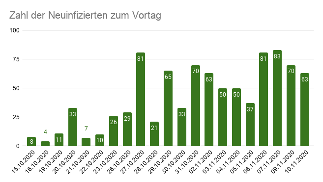 7 Tage Inzidenzwert Und Coronazahlen Aus Stadt Und Landkreis Ansbach 10 11 2020 Frankischer De